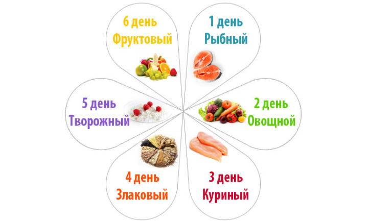 Диета шесть лепестков