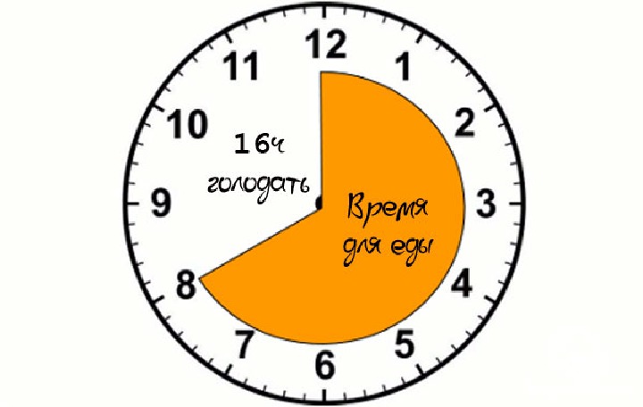 Периодическое голодание